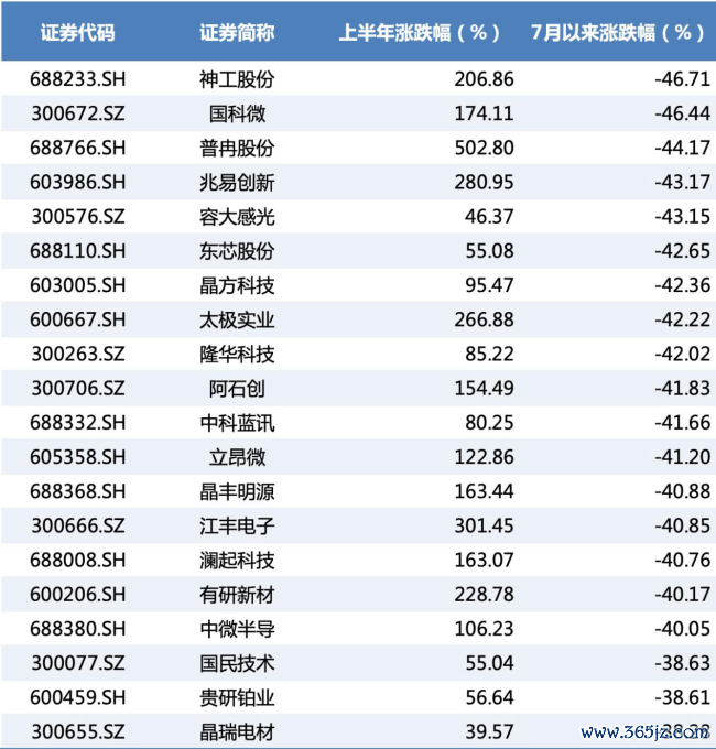 重点企业近期市场表现数据来源：wind，数据截至7月17日